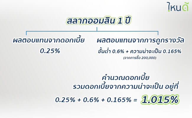 รีวิว: สลากออมสิน 2563 ดอกเบี้ย เปิดขายเมื่อไหร่ - ดิจิตอล ...